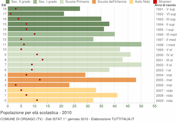 Grafico Popolazione in età scolastica - Orsago 2010