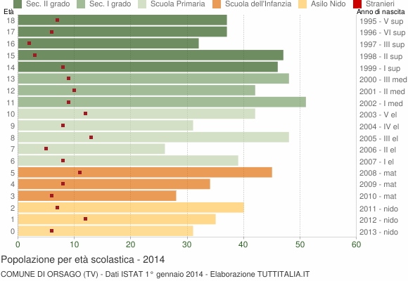 Grafico Popolazione in età scolastica - Orsago 2014