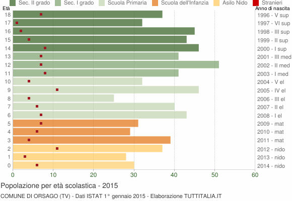 Grafico Popolazione in età scolastica - Orsago 2015