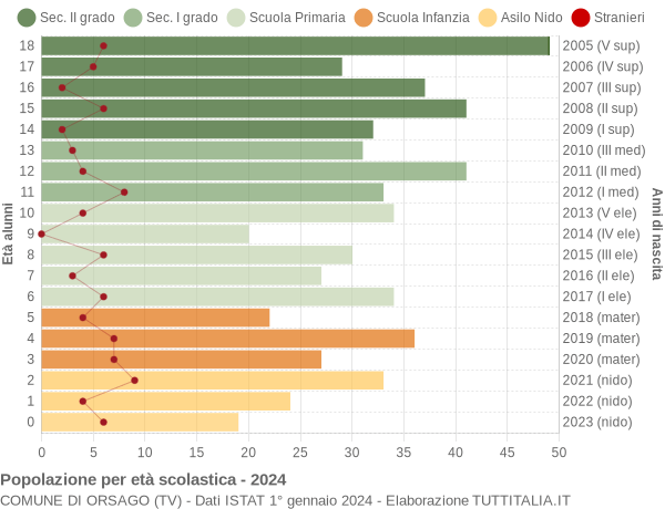 Grafico Popolazione in età scolastica - Orsago 2024