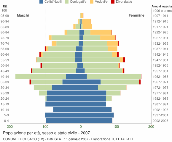 Grafico Popolazione per età, sesso e stato civile Comune di Orsago (TV)