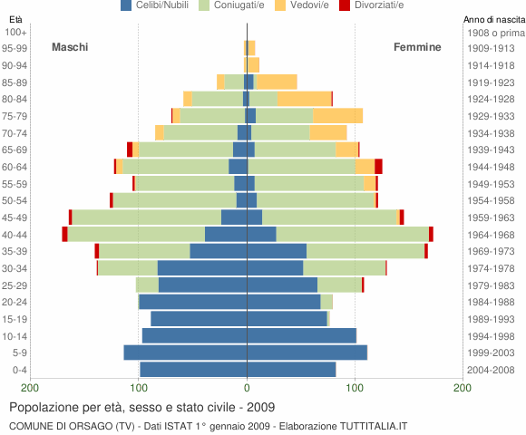 Grafico Popolazione per età, sesso e stato civile Comune di Orsago (TV)