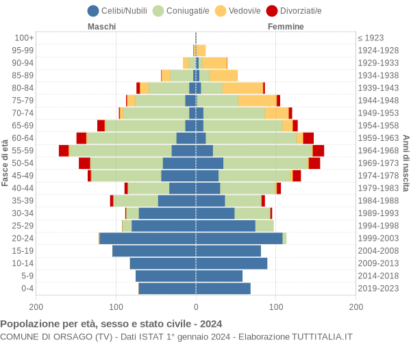 Grafico Popolazione per età, sesso e stato civile Comune di Orsago (TV)