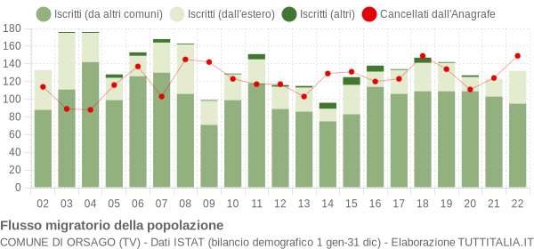 Flussi migratori della popolazione Comune di Orsago (TV)