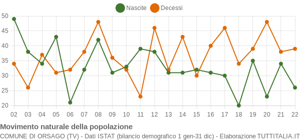 Grafico movimento naturale della popolazione Comune di Orsago (TV)