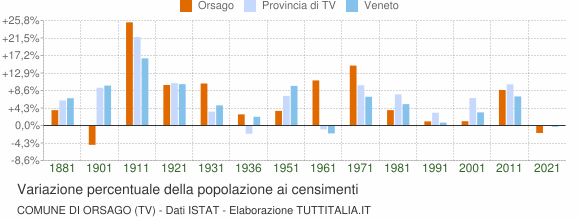 Grafico variazione percentuale della popolazione Comune di Orsago (TV)