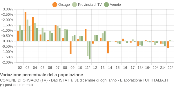 Variazione percentuale della popolazione Comune di Orsago (TV)