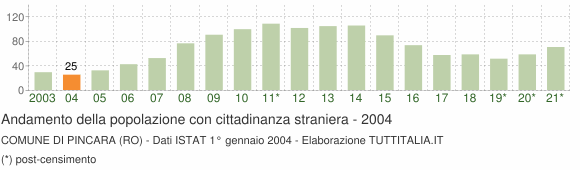 Grafico andamento popolazione stranieri Comune di Pincara (RO)