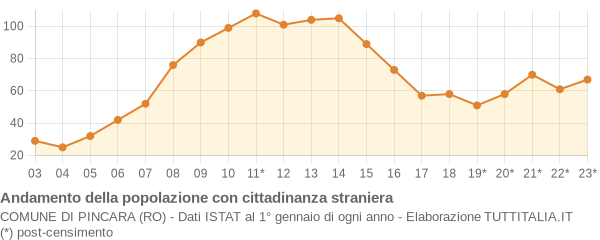 Andamento popolazione stranieri Comune di Pincara (RO)