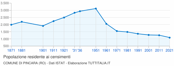 Grafico andamento storico popolazione Comune di Pincara (RO)