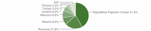 Grafico cittadinanza stranieri - Pincara 2012