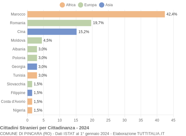 Grafico cittadinanza stranieri - Pincara 2024