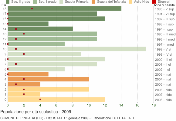Grafico Popolazione in età scolastica - Pincara 2009