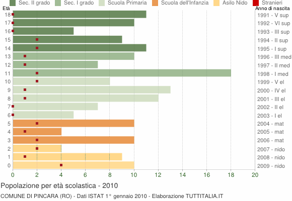 Grafico Popolazione in età scolastica - Pincara 2010