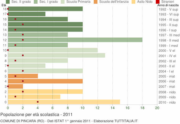 Grafico Popolazione in età scolastica - Pincara 2011