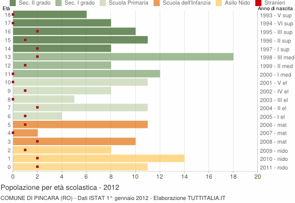 Grafico Popolazione in età scolastica - Pincara 2012