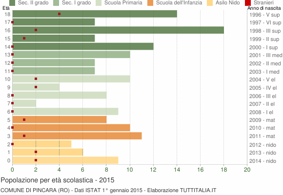 Grafico Popolazione in età scolastica - Pincara 2015