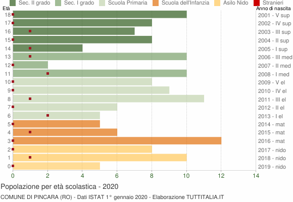 Grafico Popolazione in età scolastica - Pincara 2020