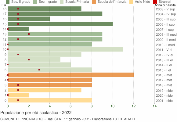 Grafico Popolazione in età scolastica - Pincara 2022