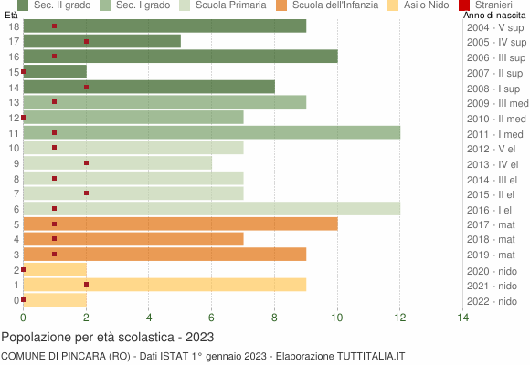 Grafico Popolazione in età scolastica - Pincara 2023