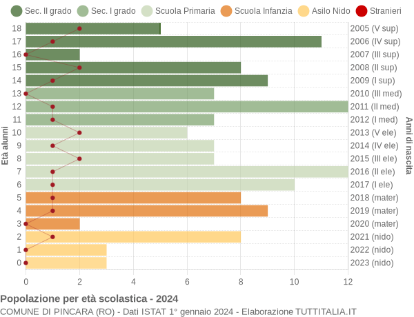 Grafico Popolazione in età scolastica - Pincara 2024