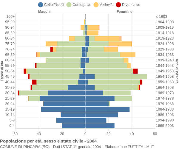 Grafico Popolazione per età, sesso e stato civile Comune di Pincara (RO)