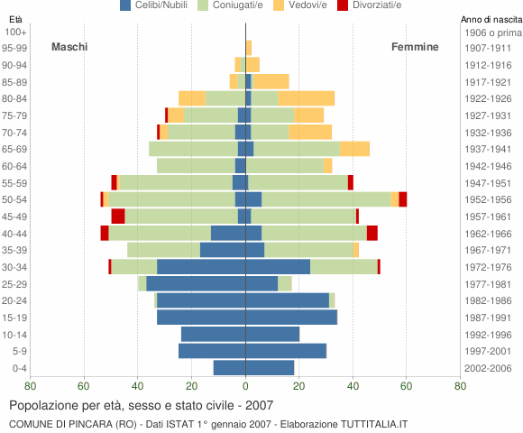 Grafico Popolazione per età, sesso e stato civile Comune di Pincara (RO)