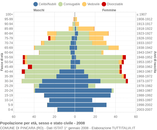 Grafico Popolazione per età, sesso e stato civile Comune di Pincara (RO)