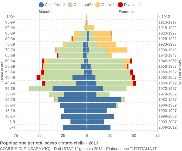 Grafico Popolazione per età, sesso e stato civile Comune di Pincara (RO)