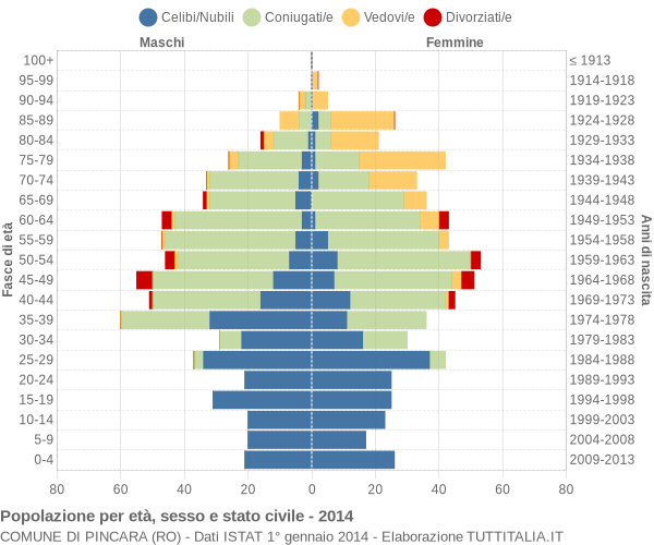 Grafico Popolazione per età, sesso e stato civile Comune di Pincara (RO)