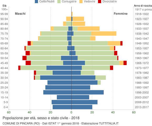 Grafico Popolazione per età, sesso e stato civile Comune di Pincara (RO)