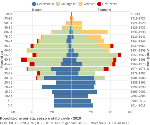 Grafico Popolazione per età, sesso e stato civile Comune di Pincara (RO)