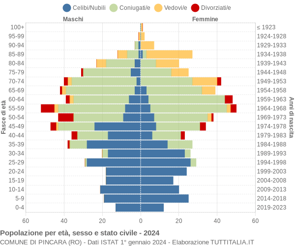 Grafico Popolazione per età, sesso e stato civile Comune di Pincara (RO)