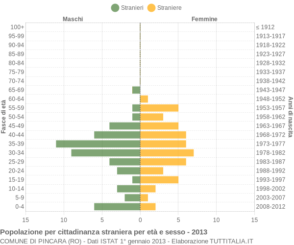 Grafico cittadini stranieri - Pincara 2013