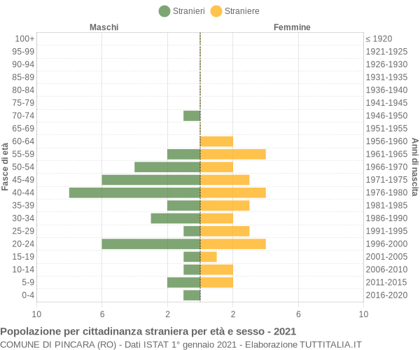 Grafico cittadini stranieri - Pincara 2021