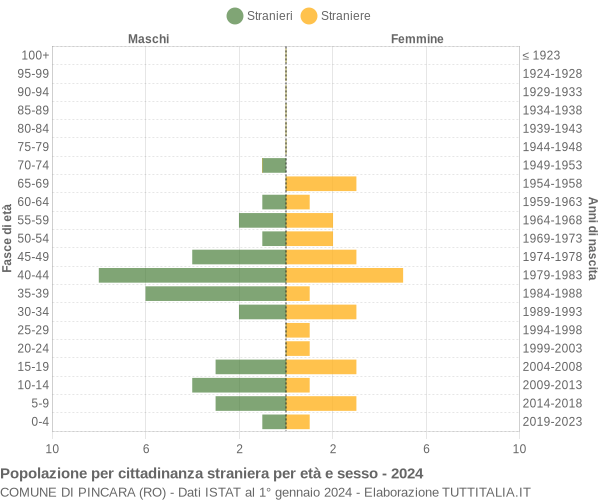 Grafico cittadini stranieri - Pincara 2024