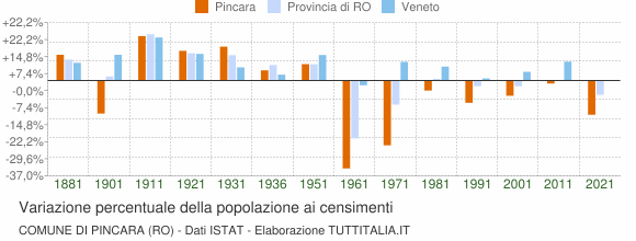 Grafico variazione percentuale della popolazione Comune di Pincara (RO)