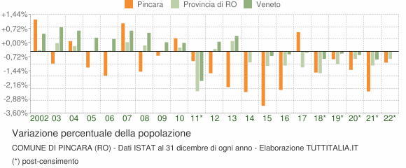 Variazione percentuale della popolazione Comune di Pincara (RO)