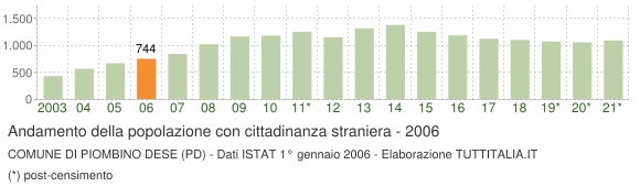 Grafico andamento popolazione stranieri Comune di Piombino Dese (PD)