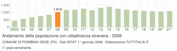 Grafico andamento popolazione stranieri Comune di Piombino Dese (PD)
