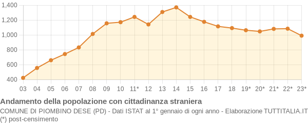 Andamento popolazione stranieri Comune di Piombino Dese (PD)