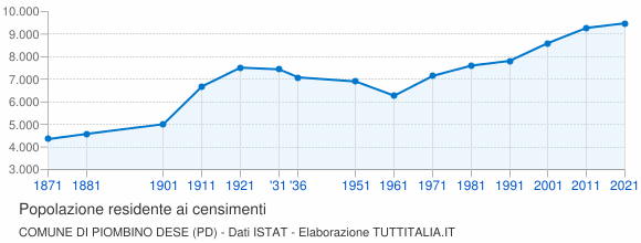 Grafico andamento storico popolazione Comune di Piombino Dese (PD)