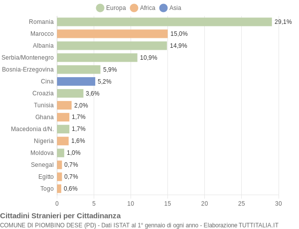 Grafico cittadinanza stranieri - Piombino Dese 2007