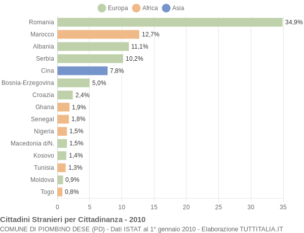 Grafico cittadinanza stranieri - Piombino Dese 2010