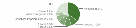 Grafico cittadinanza stranieri - Piombino Dese 2012