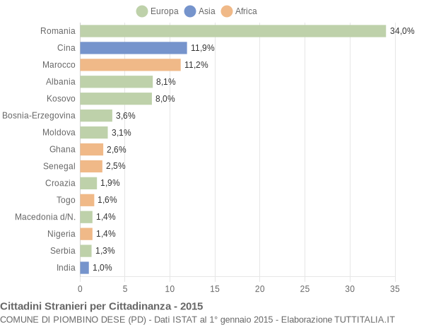 Grafico cittadinanza stranieri - Piombino Dese 2015