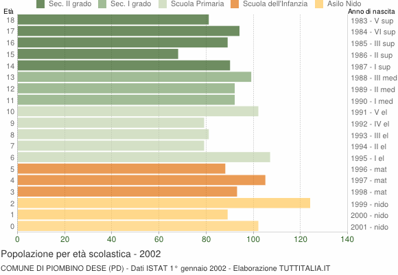 Grafico Popolazione in età scolastica - Piombino Dese 2002
