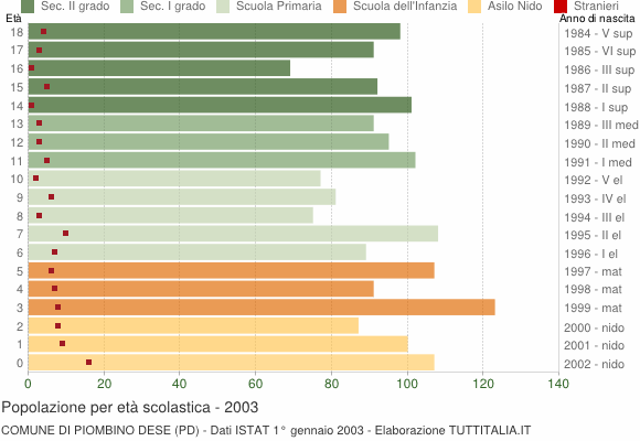 Grafico Popolazione in età scolastica - Piombino Dese 2003