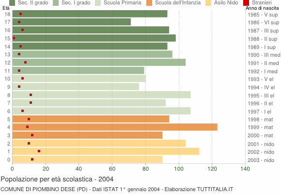 Grafico Popolazione in età scolastica - Piombino Dese 2004