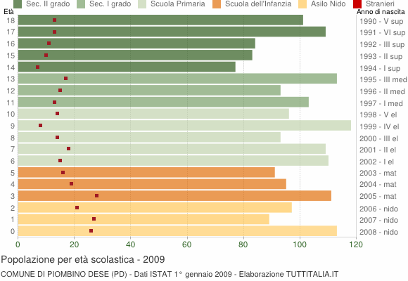 Grafico Popolazione in età scolastica - Piombino Dese 2009